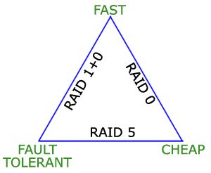 Image result for Raid Types and Levels