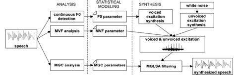 Image result for Formant Vocoder