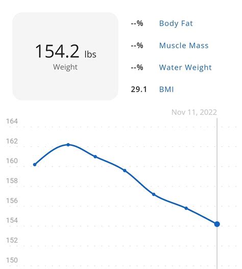 Started my 100 hour fast Monday at lunch. I'm 92 hours in and 7 lbs ...