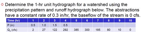 Image result for Unit Hydrograph Ordinates Example
