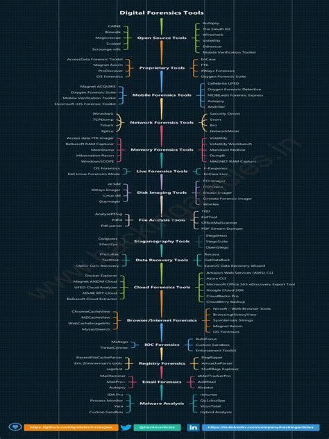 Digital Forensics Tools | PDF | Digital Forensics | Cloud Computing