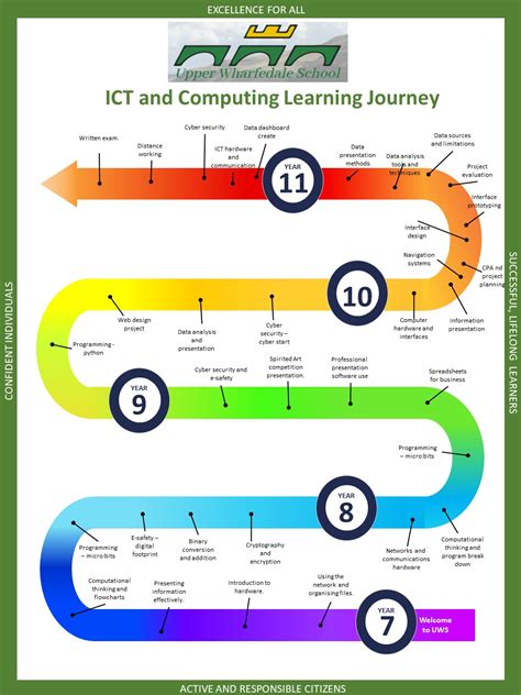 Image result for Self Learning Module ICT