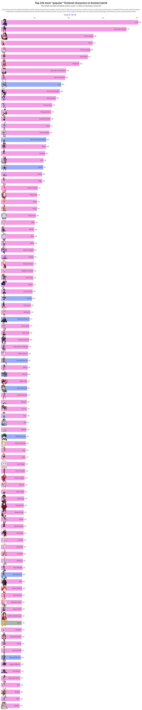[OC] The top 100 most "popular" fictional characters for hentai/rule34 ...