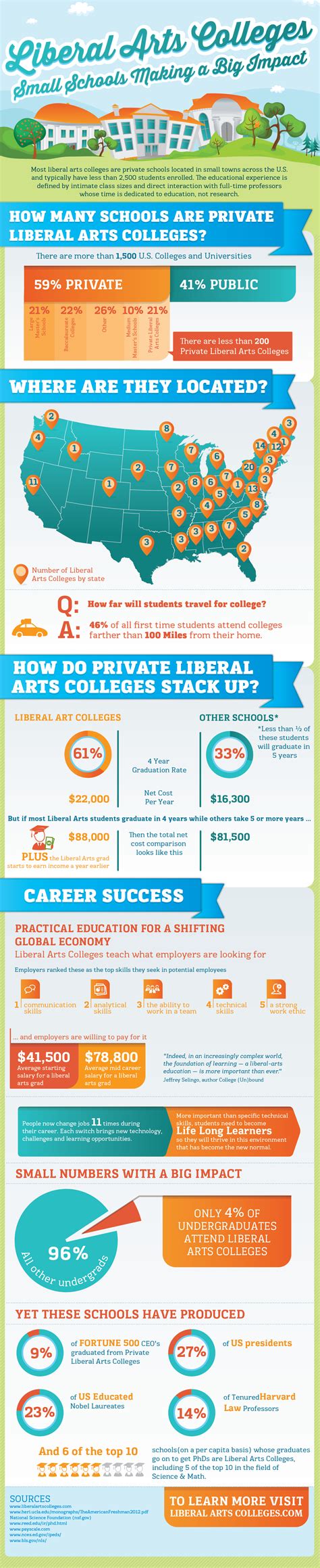 Small Liberal Arts Colleges Making a BIG Impact
