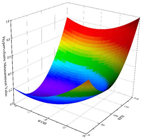 Real-Time Drilling Parameter Optimization Model Based on the ...