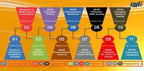Welcome [www.drishti.cmti.res.in]