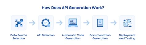 API Creation 的图像结果