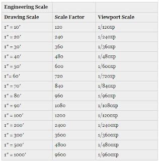 AutoCAD Scale Factor 的图像结果