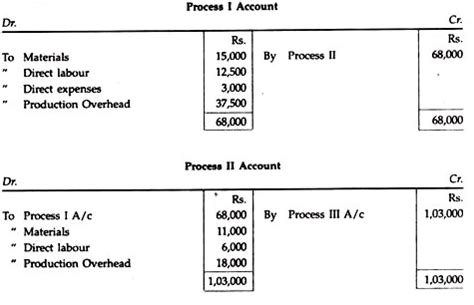 Process Costing - Overheads - B Com PDF Download
