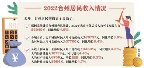 2019年台州居民人均可支配收入为47988元，你有没有拖后腿？-搜狐大视野-搜狐新闻