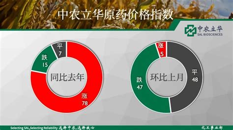 2022年8月中国农药价格指数 | 价格行情 | 文章中心 | 农药资讯网