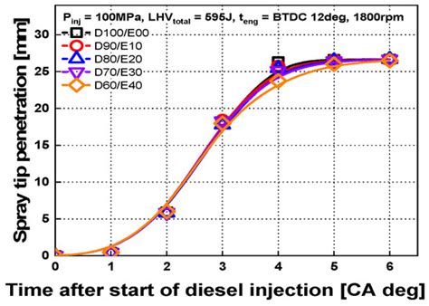 Effect of Premixed Ethanol Ratio Based on the Same Heating Value on the ...