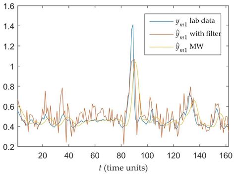 Multi-Output Soft Sensor with a Multivariate Filter That Predicts ...