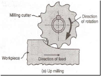 What Is a Milling Machine 的图像结果