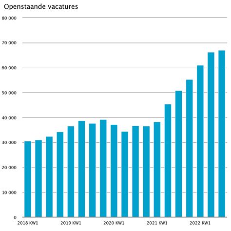 In de zorg stijgt het aantal vacatures gewoon nog door - Werf&