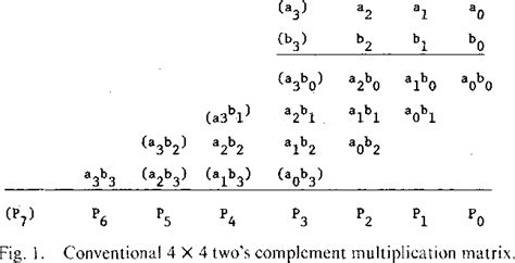 Image result for 2s Complement Array Multiplier