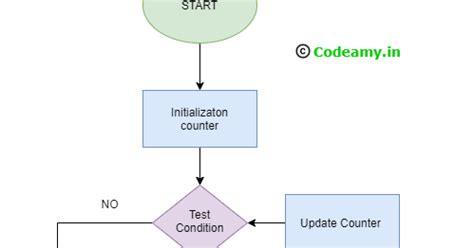 Image result for C Programming for Loop Tutorial