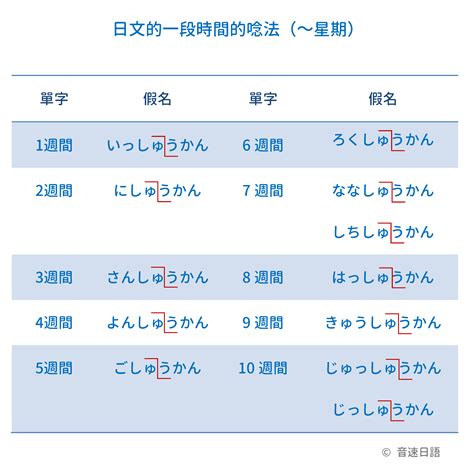 「日文時間唸法整理」第7回：一段時間（～星期） | 音速語言學習(日語)