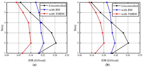 Buildings | Special Issue : Seismic Performance of New-Designed and ...