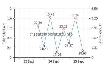 Carlsbad tides schedule for 10 days | High & Low Times
