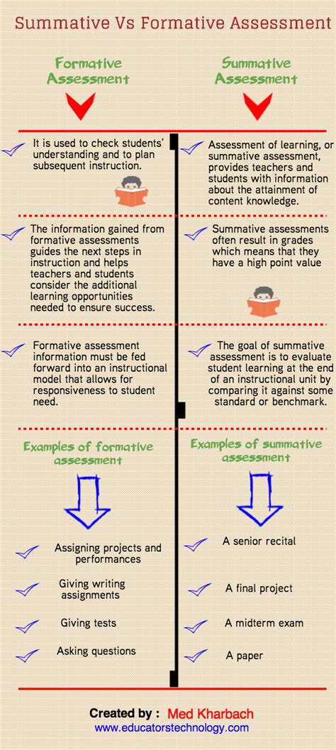 Image result for Formative vs Summative Assessment