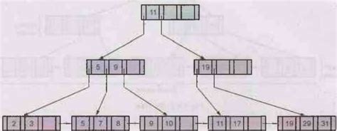 B+ Tree Index Files - Implementation Techniques - Database Management ...