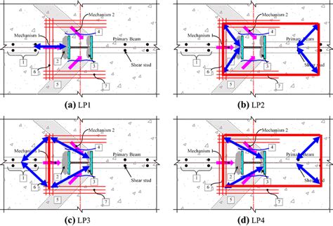 Image result for Load Path Forces