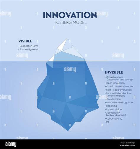 Innovation hidden iceberg model vector presentation for development ...