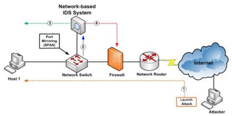 Image result for Network Based Intrusion Detection System