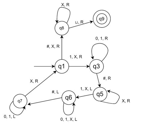 Image result for Turing Machine Block Diagram