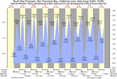 Tide Times and Tide Chart for South San Francisco, San Francisco Bay