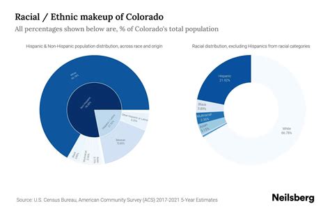 Colorado Population by Race & Ethnicity - 2023 | Neilsberg