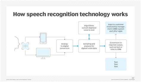 Speech Recognition Definition 的图像结果