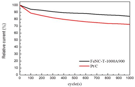 Fe, N-Doped Metal Organic Framework Prepared by the Calcination of Iron ...