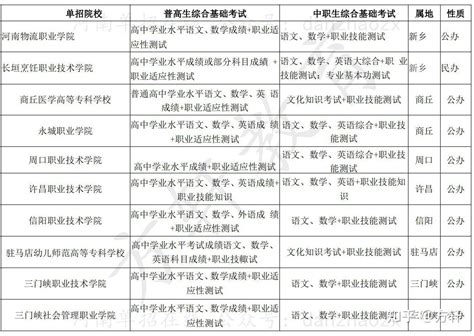 本人河南考生想要走单招，会考成绩217，模考三百分左右（文）有什么适合的学校吗？ - 知乎