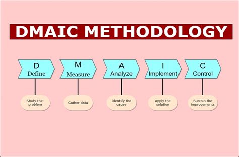 Image result for DMAIC Model