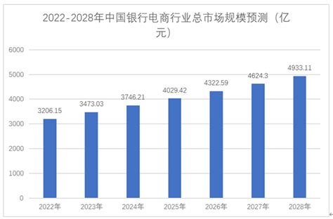中国银行电商行业分析报告 2022年中国银行电商行业发展前景及规模分析