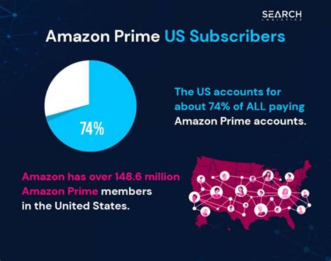 Image result for Amazon Prime Subscribers