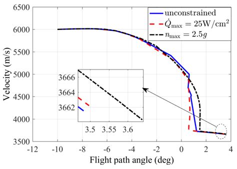 Aerocapture Optimization Method with Lift–Drag Joint Modulation ...