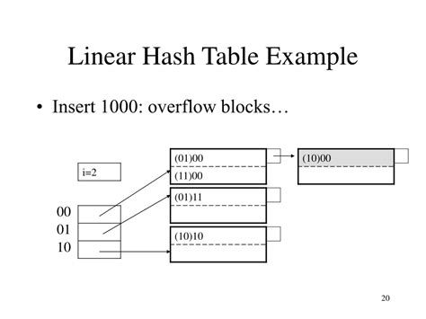 Image result for Linear Hash Tables