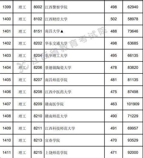 江西高考录取分数线一览表2022公布