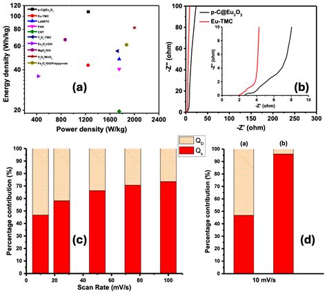 Hollow Carbon Nanorod-Encapsulated Eu2O3 for High-Energy Hybrid ...