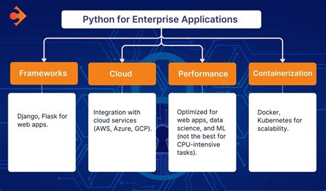 Image result for Open Source .Net vs Python vs Java Pie-Chart