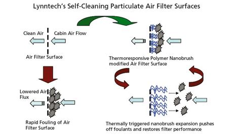 Image result for Clean Particulate Filter