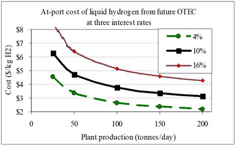 The Suitability of the Pacific Islands for Harnessing Ocean Thermal ...