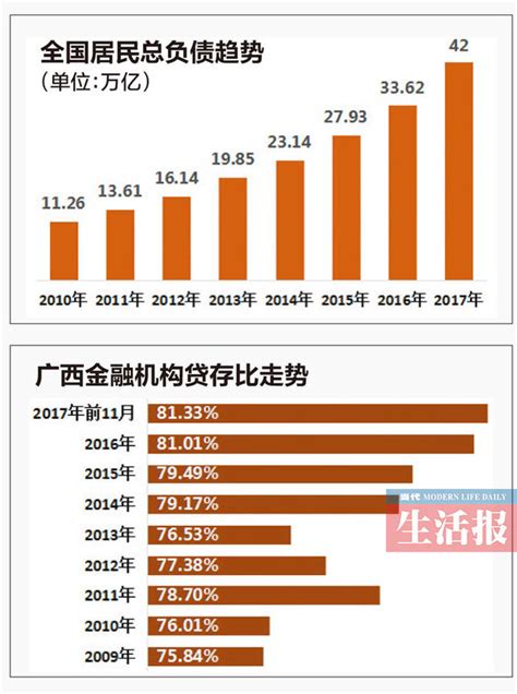数据:广西居民贷款增20% 南宁平均每月卖1万套房-国际在线