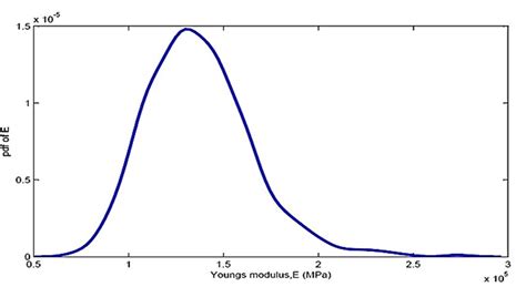 Image result for Young's Modulus Examples