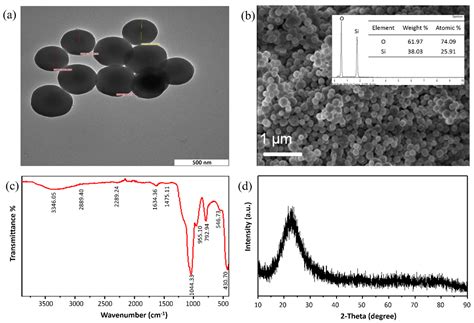 Electrochemical Detection of Arsenite Using a Silica Nanoparticles ...