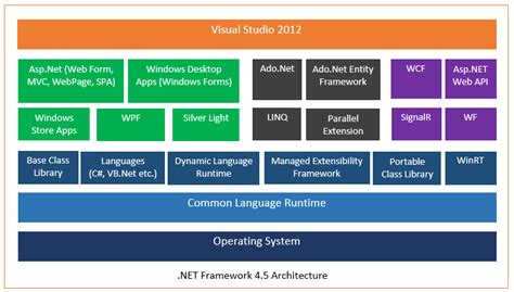 Microsoft .Net Framework 4.5 Architecture - AAPNA Infotech