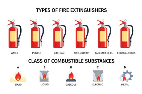 Image result for Types of Fire